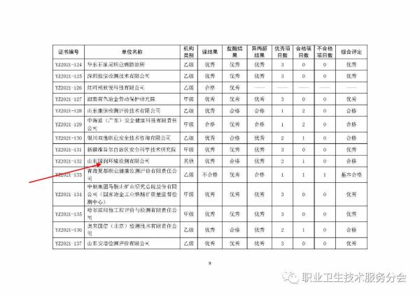 山东国润环境检测有限公司顺利通过2021年度职业卫生技术服务机构实验室检测能力验证！